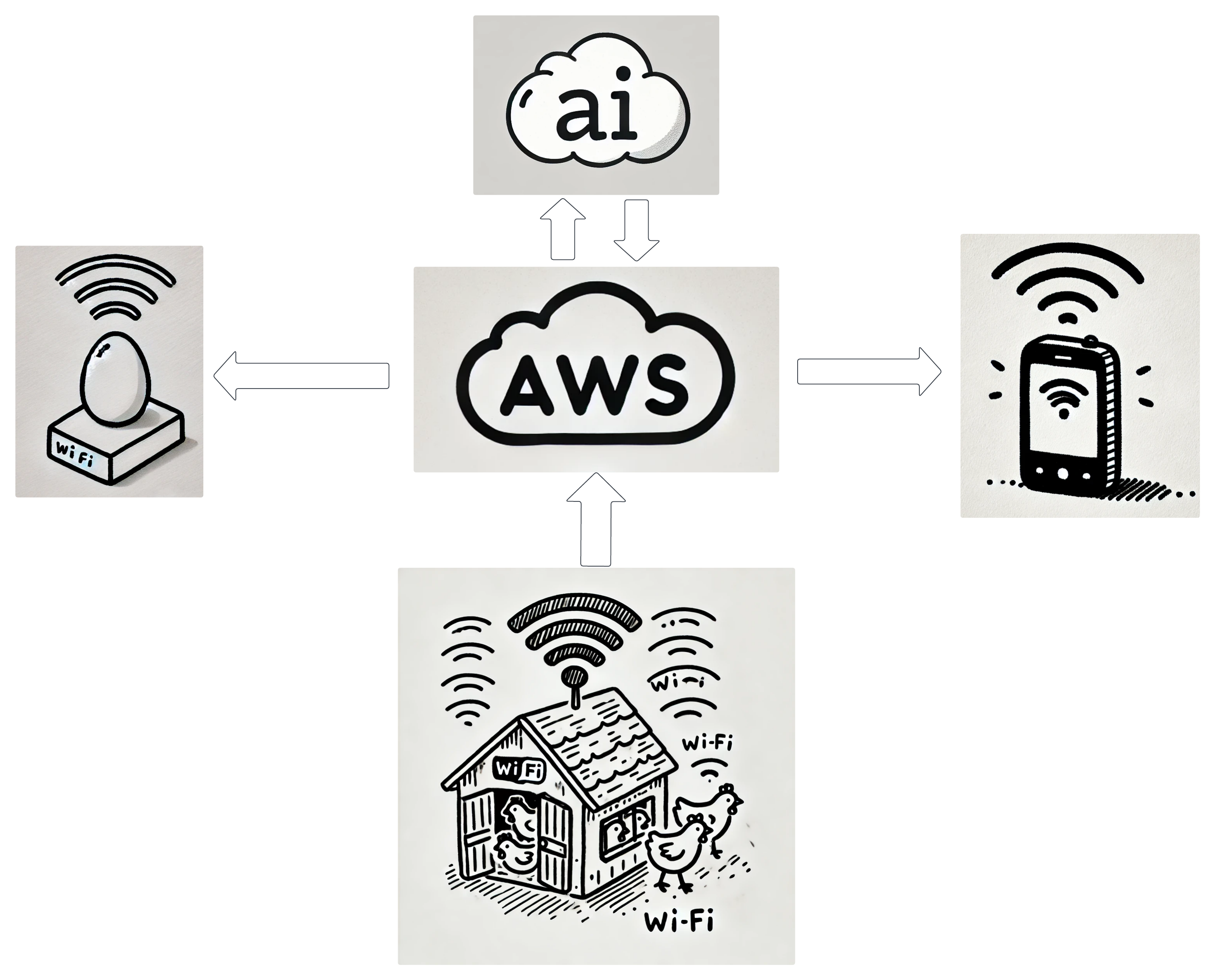 Simple diagram of Mother Hen™: Coop with Wi-Fi Controller and optional Mini-Egg, linked via Wi-Fi to optional The Egg in the house, plus a Phone with text alerts, tied to Sunrise/Sunset timing.